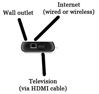 how does the roku 3 work