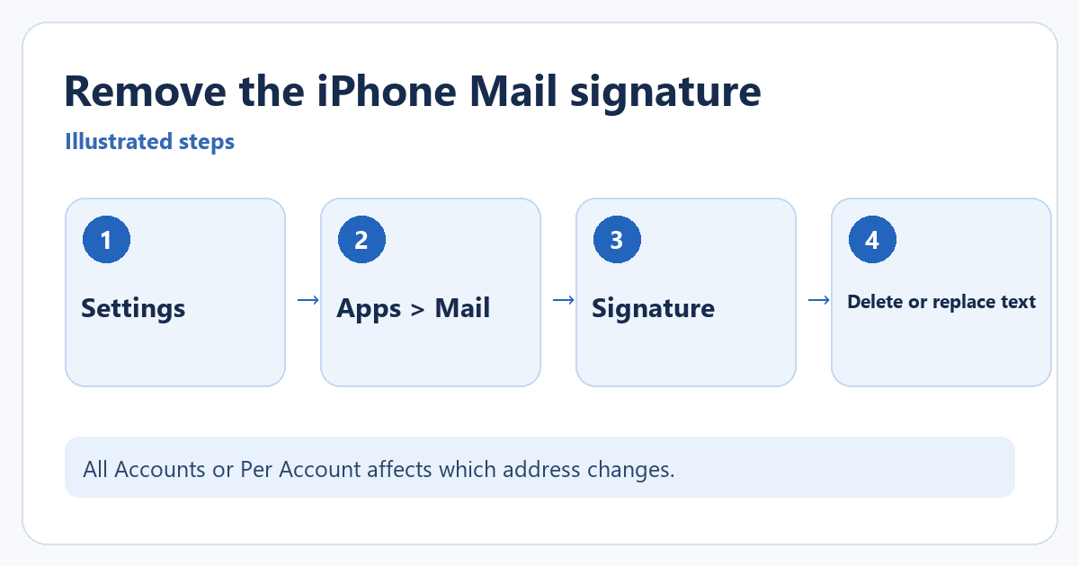 How to Remove "Sent from my iPhone" From Emails 1 Illustrated route: Settings, Apps, Mail, then Signature; delete or replace the signature text.