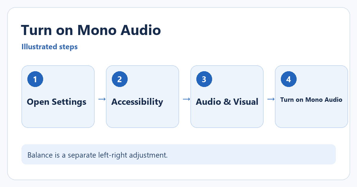 How to Turn On Mono Audio on iPhone 1 Illustrated route: Settings, Accessibility, Audio & Visual, then Mono Audio; Balance is on the same screen.