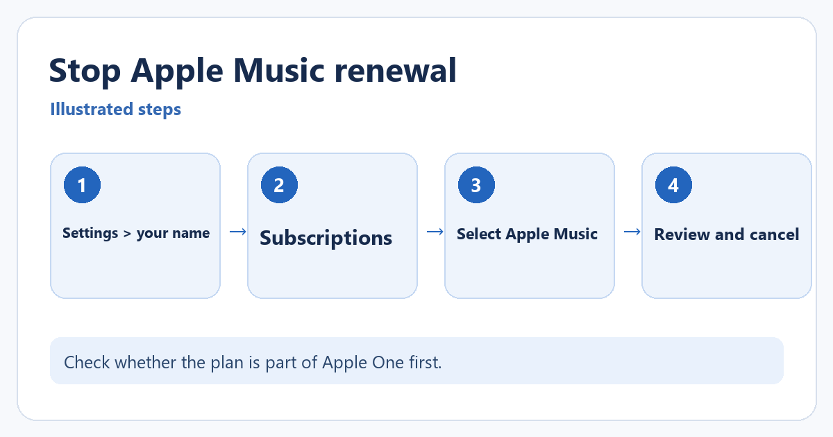 How to Turn Off Apple Music Automatic Renewal 1 Illustrated route to Settings, Apple Account, Subscriptions, and Apple Music.