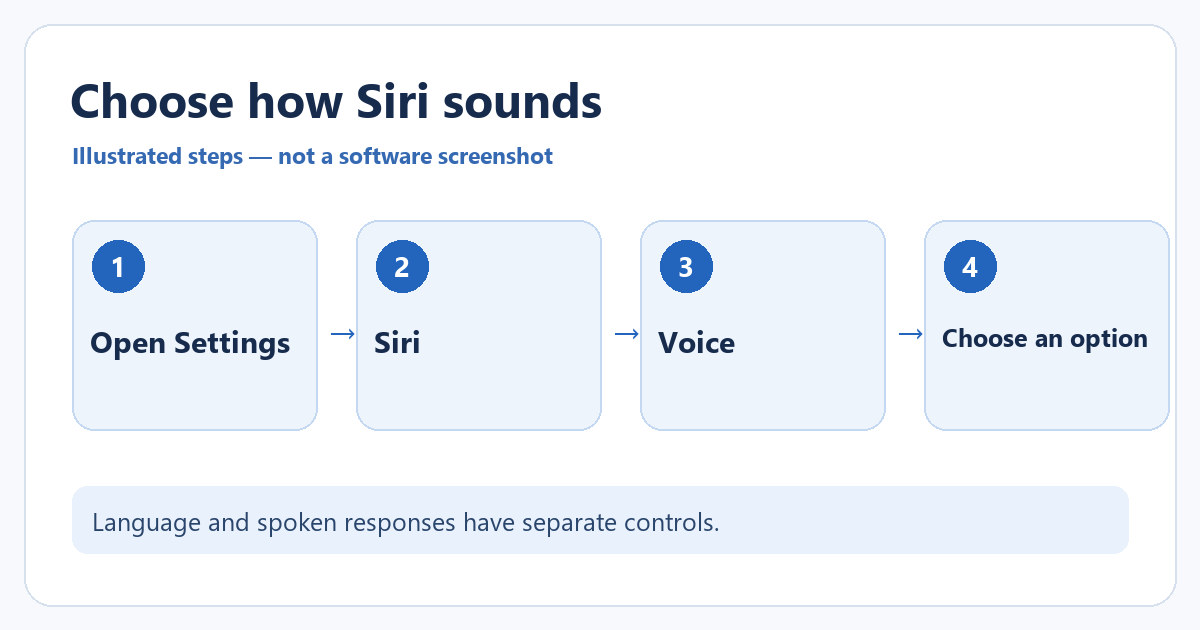 How to Change the Siri Voice and Settings on iPhone 1 Illustrated route to choose a Siri voice.