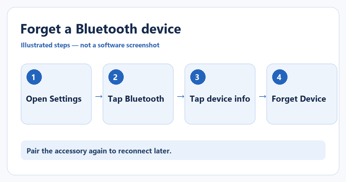 How to Forget (Remove) a Bluetooth Device on iPhone 1 Illustrated steps to forget a Bluetooth device on iPhone.