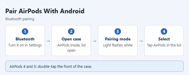 How to Connect AirPods to an Android Phone 1 Illustration of pairing AirPods with an Android phone
