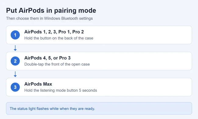 How to Pair AirPods to Windows 11 3 How to put each AirPods model in pairing mode for Windows 11: hold the case button, double-tap the case front on AirPods 4, 5, and Pro 3, or hold the listening mode button on AirPods Max