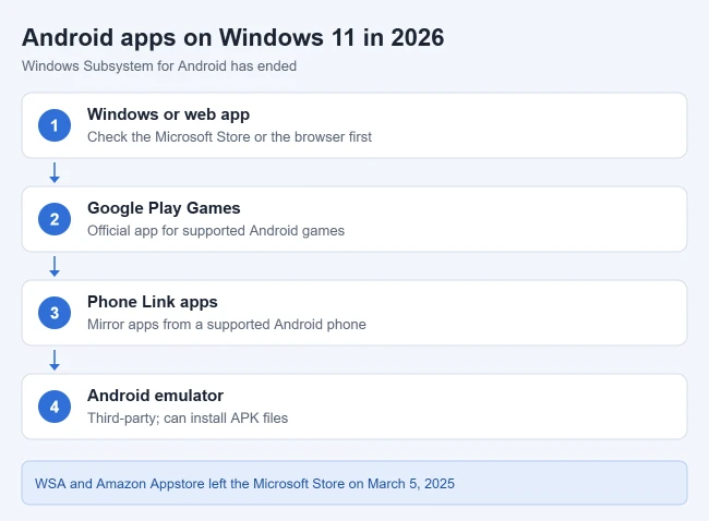 How to Install an APK on Windows 11 3 Illustration of the options for running Android apps on Windows 11 after WSA ended