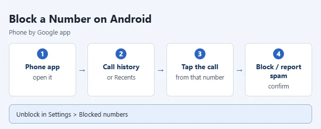 How to Block a Number on Android 1 Illustration of blocking a phone number in the Android Phone app
