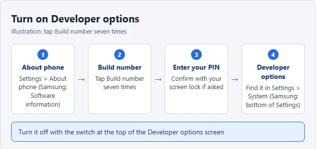 How to Enable Developer Options on Android 1 Illustration of enabling Developer options on Android: open About phone, tap Build number seven times, enter your PIN, then find Developer options