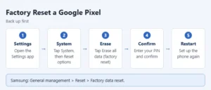 Illustration of factory resetting an Android phone from Settings