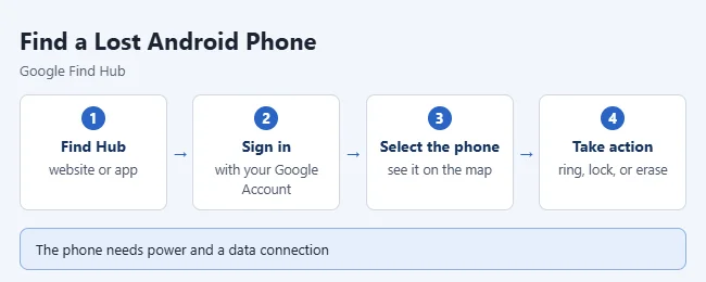 How to Find a Lost Android Phone 1 Illustration of finding a lost Android phone with Google Find Hub