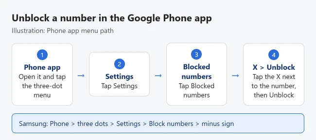 How to Unblock a Number on Android 1 Illustration of the Android Phone app path to unblock a number: three-dot menu, Settings, Blocked numbers, X, then Unblock