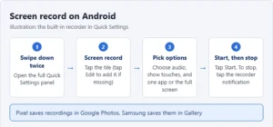 Illustration of screen recording on Android: swipe down twice, tap Screen record, choose audio and options, then start and stop from the notification