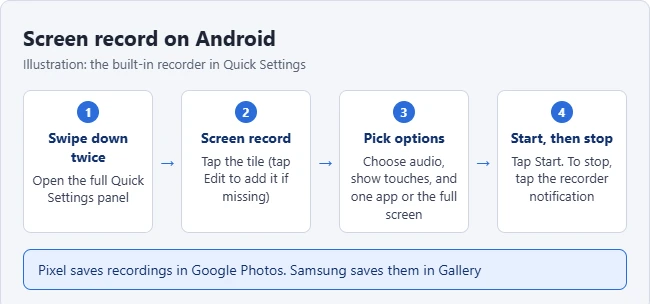 How to Screen Record on Android 1 Illustration of screen recording on Android: swipe down twice, tap Screen record, choose audio and options, then start and stop from the notification