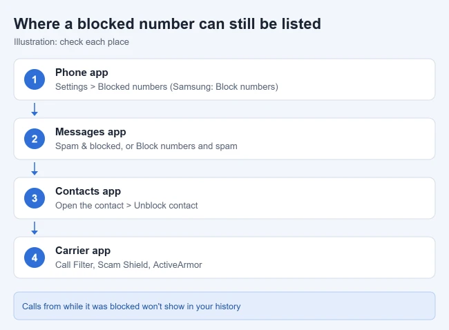How to Unblock a Number on Android 2 Illustration of the places a blocked number can be listed on Android: Phone app, Messages app, Contacts app, and carrier app