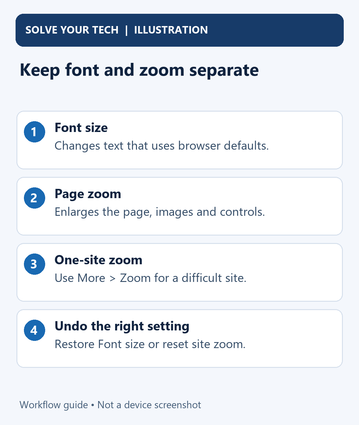 How to Use a Bigger Default Font Size in Google Chrome 2 Keep font and zoom separate. Font size: Changes text that uses browser defaults. Page zoom: Enlarges the page, images and controls. One-site zoom: Use More > Zoom for a difficult site. Undo the right setting: Restore Font size or reset site zoom.