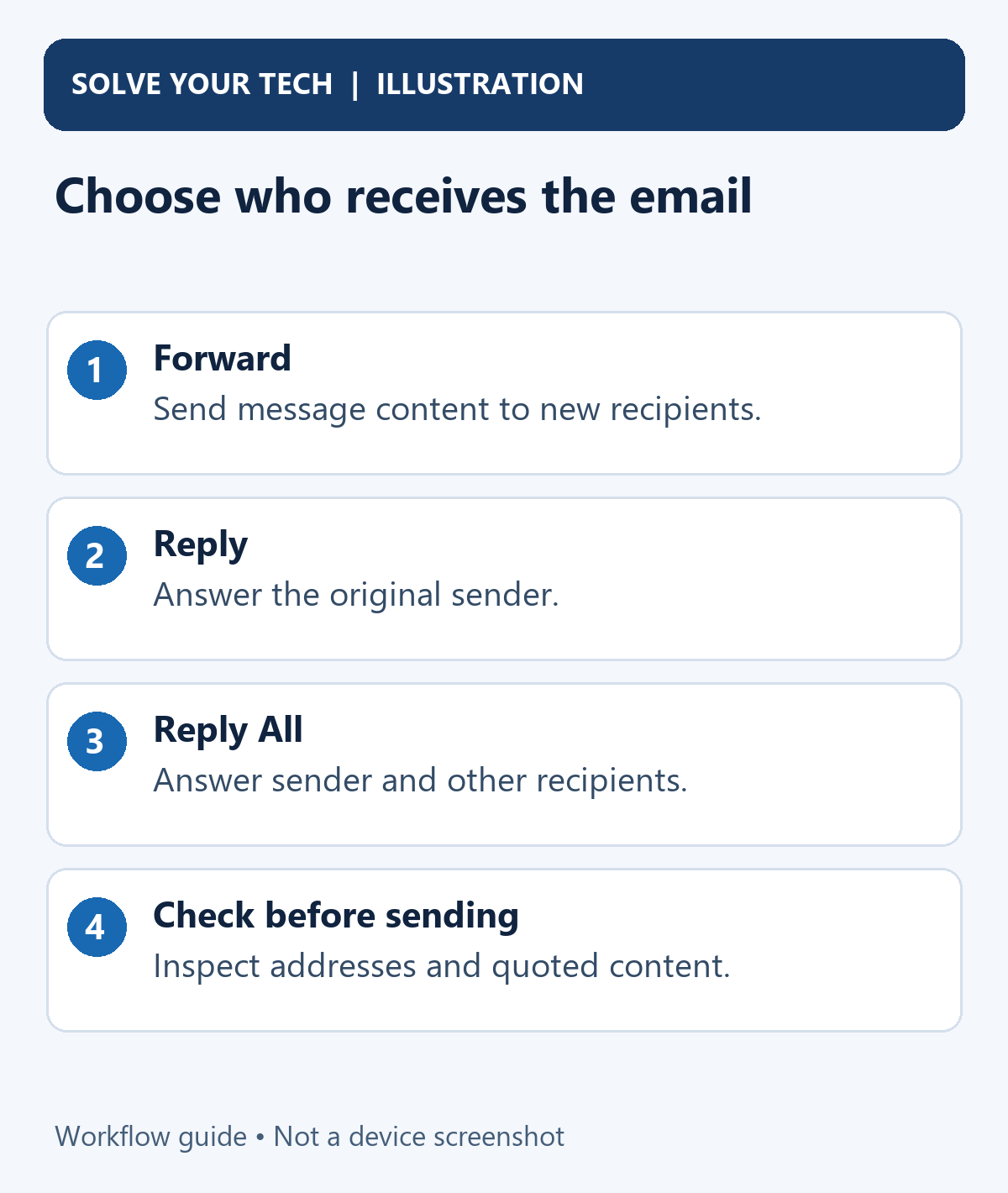 How to Forward or Reply to an Email on iPhone 2 Choose who receives the email. Forward: Send message content to new recipients. Reply: Answer the original sender. Reply All: Answer sender and other recipients. Check before sending: Inspect addresses and quoted content.