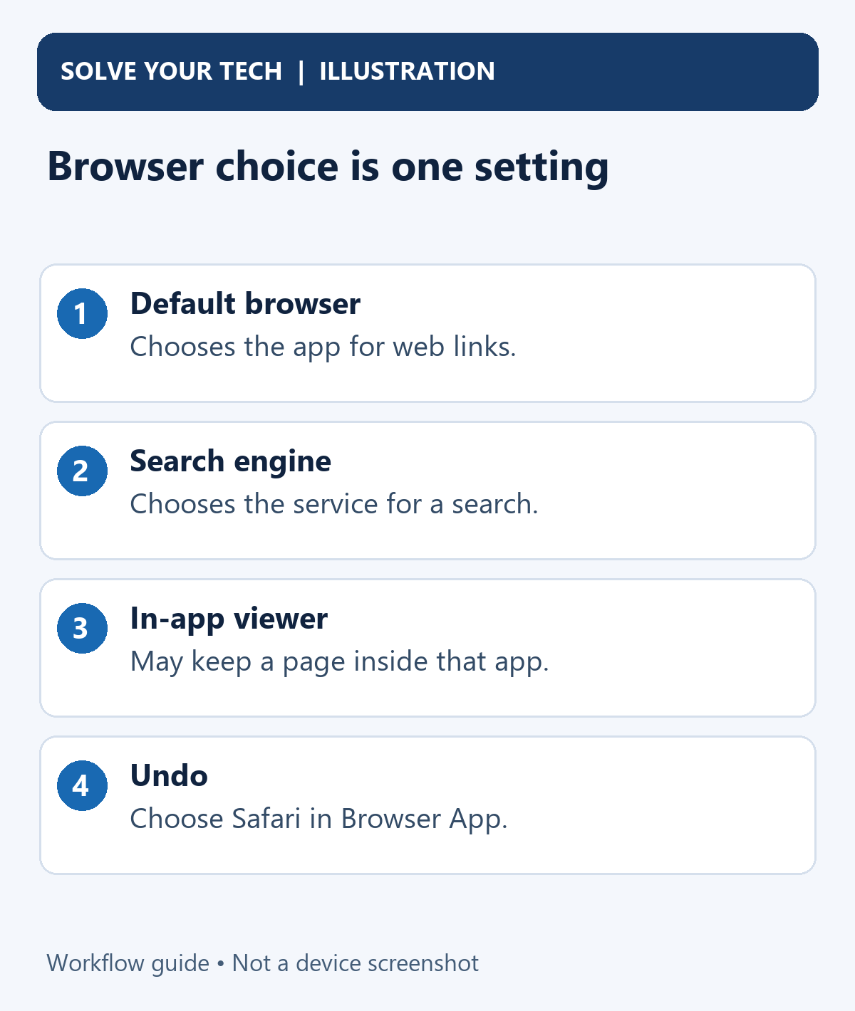 How to Make Chrome the Default Browser on iPhone 2 Browser choice is one setting. Default browser: Chooses the app for web links. Search engine: Chooses the service for a search. In-app viewer: May keep a page inside that app. Undo: Choose Safari in Browser App.