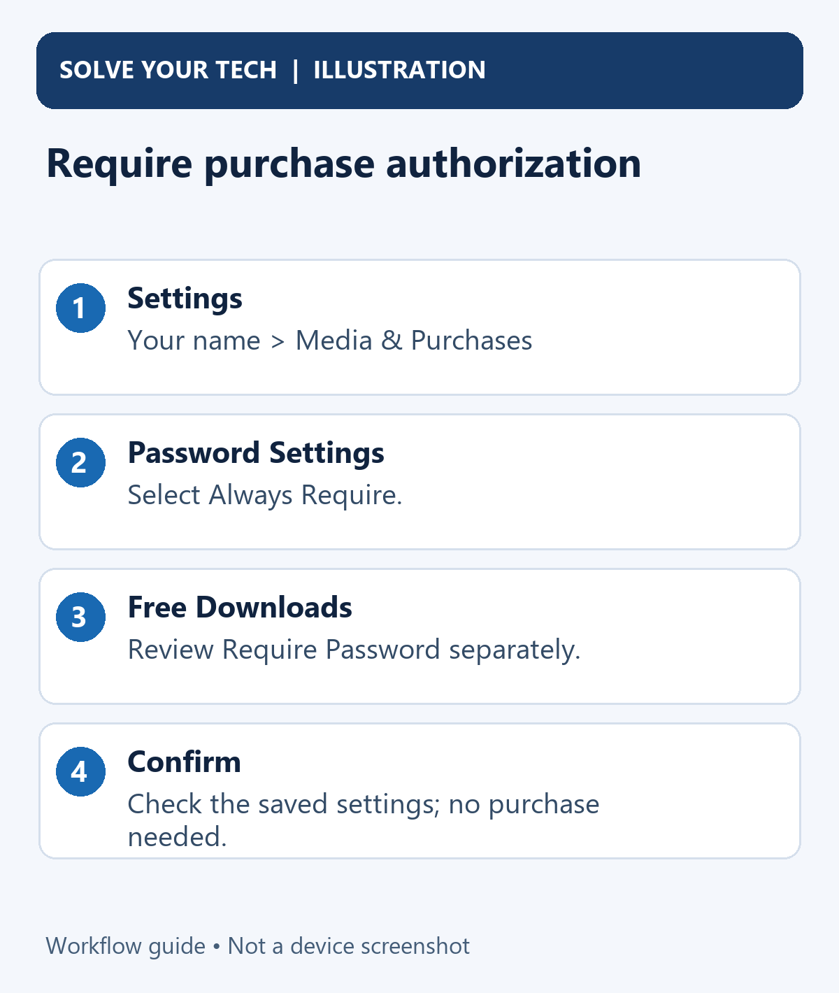 How to Require a Password for App Store Purchases on iPhone 1 Require purchase authorization. Settings: Your name > Media & Purchases. Password Settings: Select Always Require. Free Downloads: Review Require Password separately. Confirm: Check the saved settings; no purchase needed.