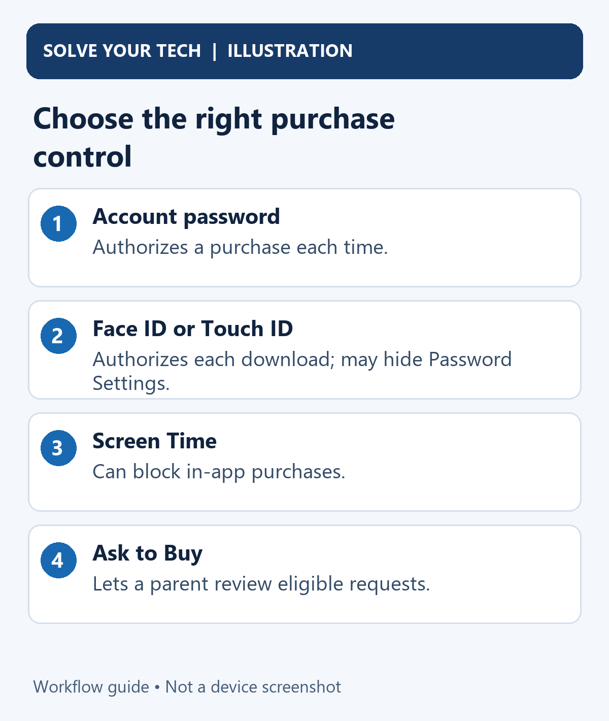 How to Require a Password for App Store Purchases on iPhone 2 Choose the right purchase control. Account password: Authorizes a purchase each time. Face ID or Touch ID: Authorizes each download; may hide Password Settings. Screen Time: Can block in-app purchases. Ask to Buy: Lets a parent review eligible requests.