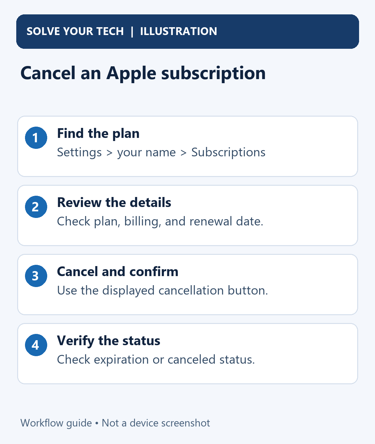 How to Cancel Subscriptions and See Purchase History on iPhone 1 Cancel an Apple subscription. Find the plan: Settings > your name > Subscriptions. Review the details: Check plan, billing, and renewal date. Cancel and confirm: Use the displayed cancellation button. Verify the status: Check expiration or canceled status.