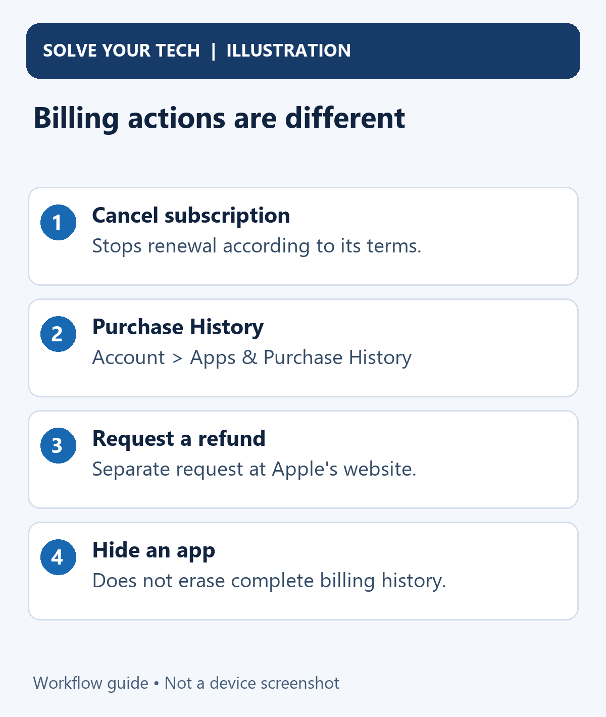 How to Cancel Subscriptions and See Purchase History on iPhone 2 Billing actions are different. Cancel subscription: Stops renewal according to its terms. Purchase History: Account > Apps & Purchase History. Request a refund: Separate request at Apple's website. Hide an app: Does not erase complete billing history.