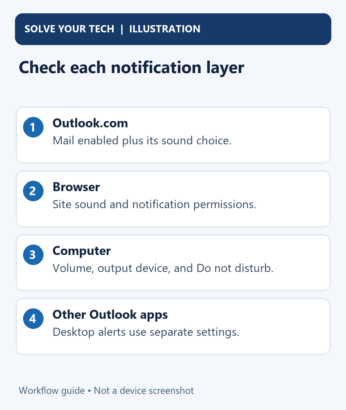 Outlook.com – How to Play a Sound When New Email Arrives 2 Check each notification layer. Outlook.com: Mail enabled plus its sound choice. Browser: Site sound and notification permissions. Computer: Volume, output device, and Do not disturb. Other Outlook apps: Desktop alerts use separate settings.