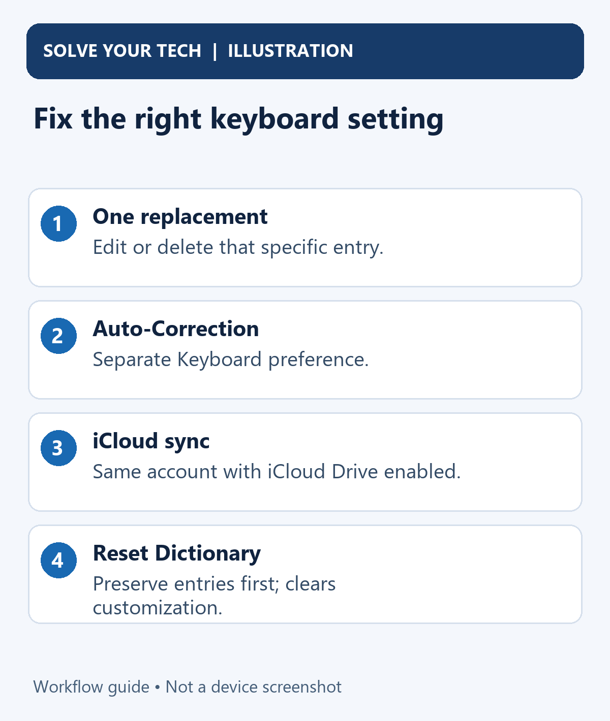 How to Add Words and Shortcuts to the iPhone Keyboard (Text Replacement) 2 Fix the right keyboard setting. One replacement: Edit or delete that specific entry. Auto-Correction: Separate Keyboard preference. iCloud sync: Same account with iCloud Drive enabled. Reset Dictionary: Preserve entries first; clears customization.