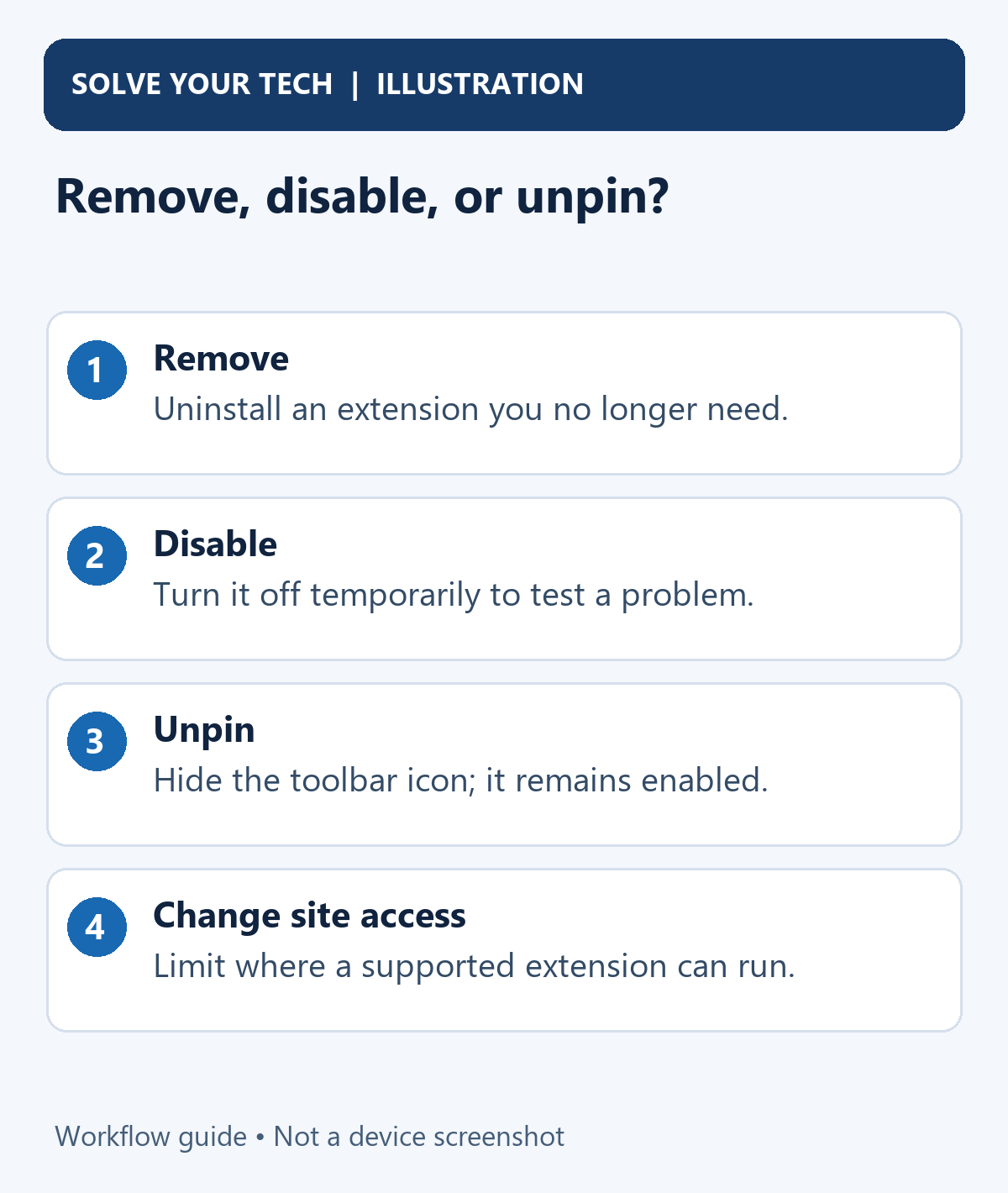 How to Remove an Extension From Google Chrome 2 Remove, disable, or unpin?. Remove: Uninstall an extension you no longer need. Disable: Turn it off temporarily to test a problem. Unpin: Hide the toolbar icon; it remains enabled. Change site access: Limit where a supported extension can run.