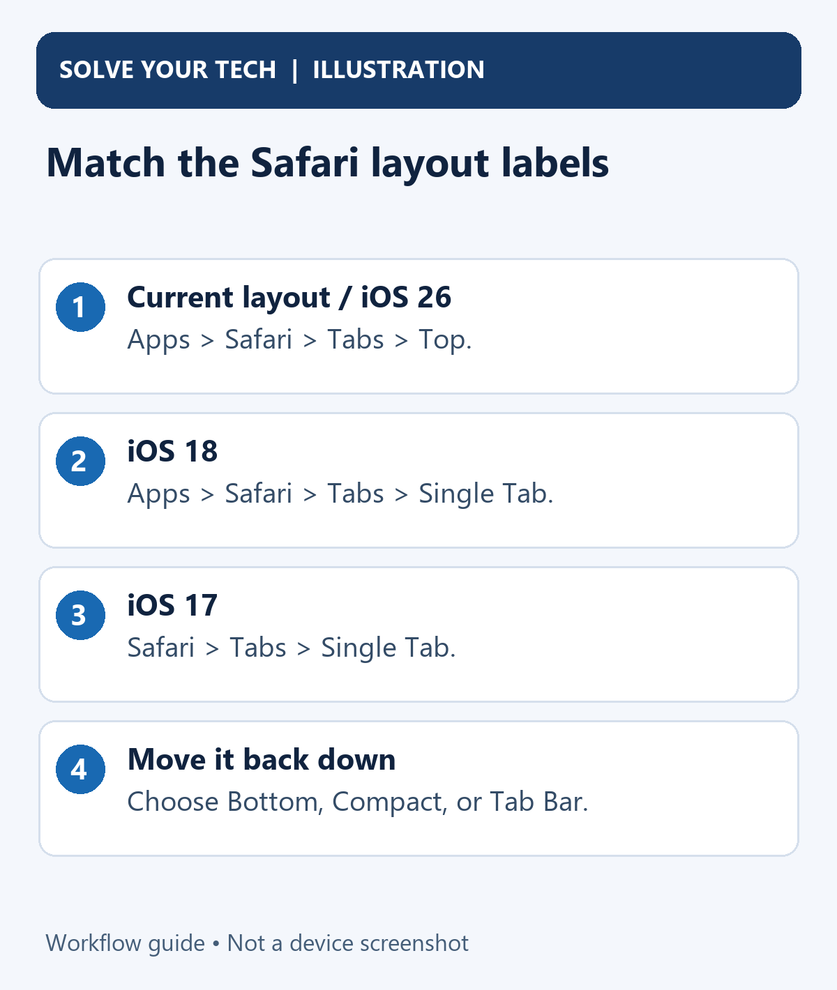 iPhone: How to Move the Safari Address Bar to the Top 2 Match the Safari layout labels. Current layout / iOS 26: Apps > Safari > Tabs > Top. iOS 18: Apps > Safari > Tabs > Single Tab. iOS 17: Safari > Tabs > Single Tab. Move it back down: Choose Bottom, Compact, or Tab Bar.