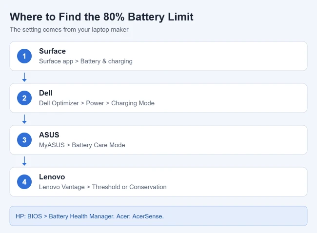 How to Limit Battery Charge to 80% in Windows 11 1 Where to find the 80 percent battery charge limit setting for Surface, Dell, ASUS, Lenovo, HP, and Acer laptops