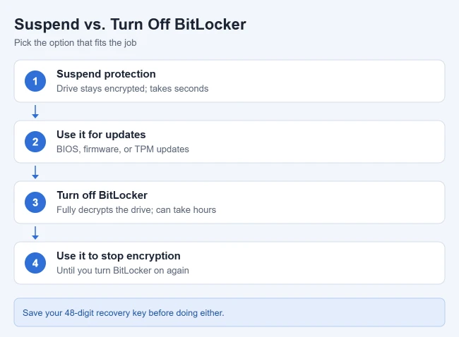How to Turn Off BitLocker in Windows 11 2 Comparison of suspending BitLocker protection versus turning off BitLocker in Windows 11