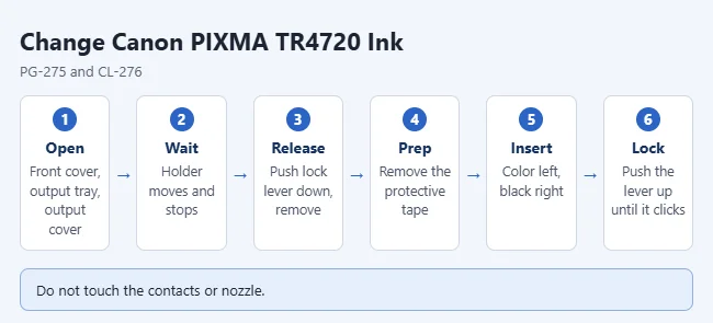 How to Change the Ink in a Canon PIXMA TR4720 2 Steps to change ink cartridges in a Canon PIXMA TR4720