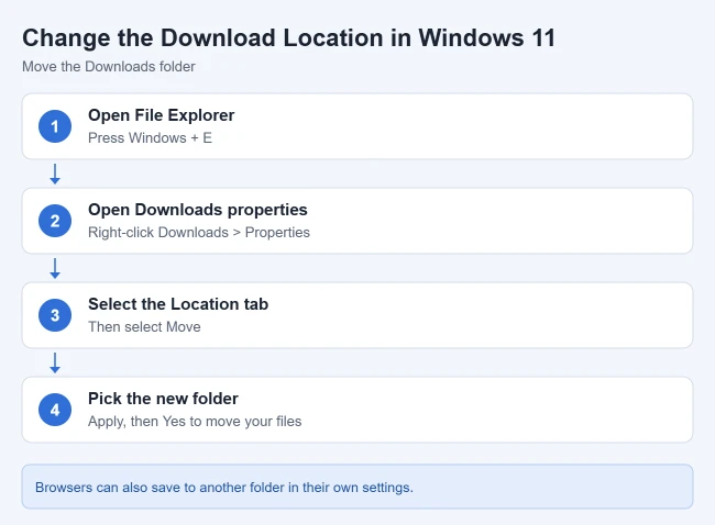 How to Change the Default Download Location in Windows 11 1 Steps to move the Downloads folder to a new location in Windows 11