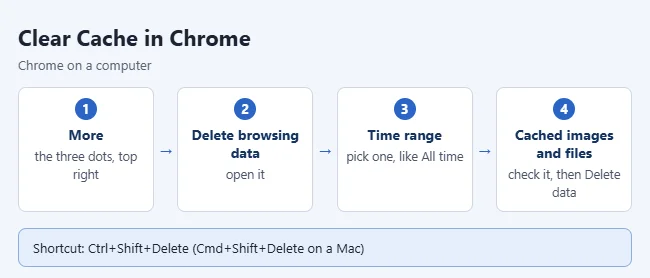 How to Clear Cache in Chrome 1 Illustration of the steps to clear the cache in Google Chrome