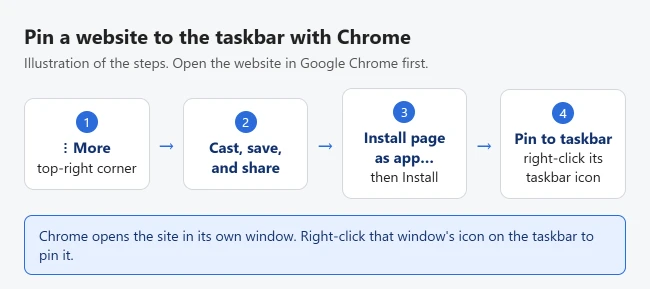 How to Add a Website to the Taskbar in Windows 11 3 Illustration of the Chrome steps to pin a website: More, Cast save and share, Install page as app, then right-click the taskbar icon and choose Pin to taskbar