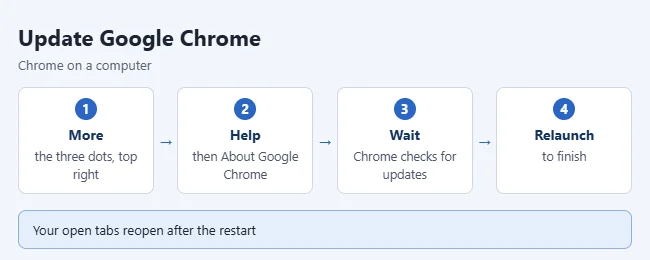 How to Update Google Chrome 2 Illustration of updating Google Chrome from the About Google Chrome page