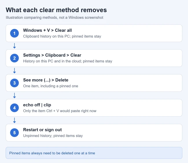 How to Clear the Clipboard in Windows 11 1 Illustration comparing five ways to clear the Windows 11 clipboard and what each removes, noting that pinned items stay unless deleted individually