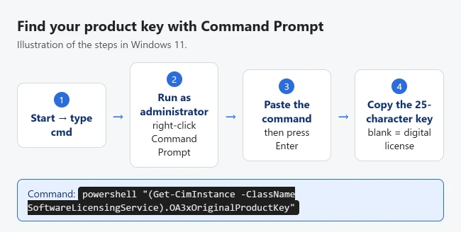 How to Find Your Windows 11 Product Key Using CMD 1 Illustration of finding the Windows 11 product key in Command Prompt: open cmd as administrator, paste the PowerShell command, and copy the 25-character key