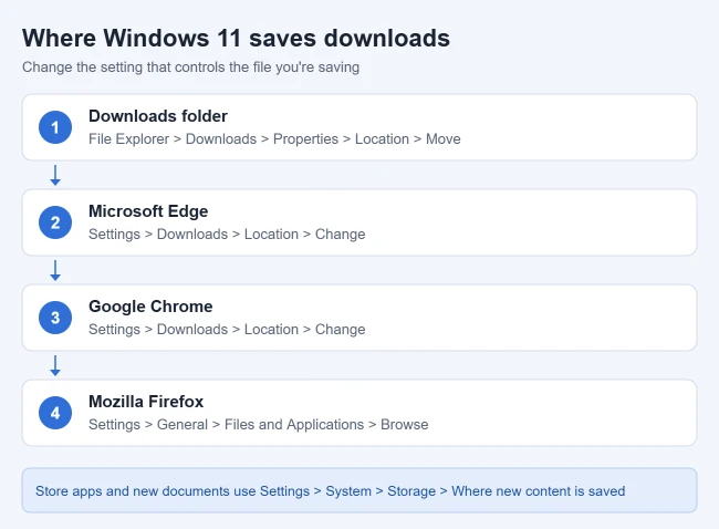 How to Change the Default Download Location in Windows 11 2 Illustration of the four places that control where downloads are saved in Windows 11