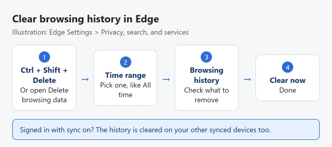 How to Clear or Delete Your Search History in Microsoft Edge 1 Illustration of clearing browsing history in Microsoft Edge: press Ctrl+Shift+Delete, choose a time range, check Browsing history, then select Clear now