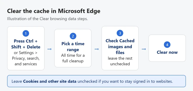 How to Clear the Cache in Microsoft Edge 1 Illustration of clearing the cache in Microsoft Edge: press Ctrl+Shift+Delete, pick a time range, check Cached images and files, then select Clear now