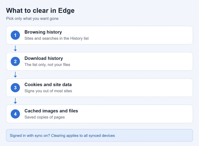 How to Clear or Delete Your Search History in Microsoft Edge 2 Illustration of the browsing data types you can clear in Microsoft Edge