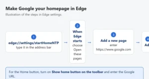 Illustration of making Google the homepage in Microsoft Edge: open edge://settings/startHomeNTP, choose Open these pages, add https://www.google.com, then select Add