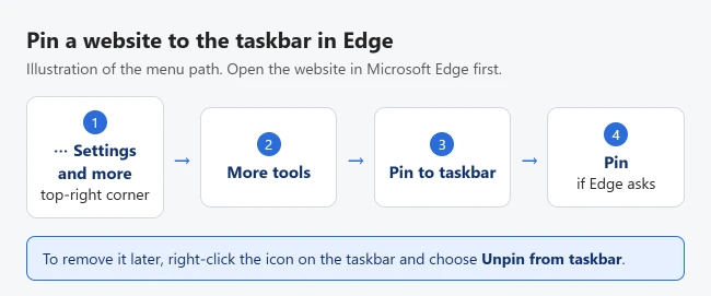 How to Add a Website to the Taskbar in Windows 11 2 Illustration of the Microsoft Edge menu path to pin a website: Settings and more, More tools, Pin to taskbar, Pin