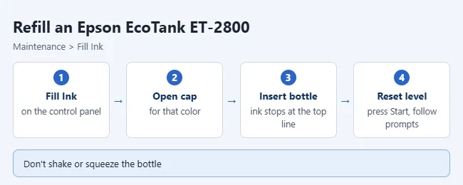 How to Refill an Epson EcoTank ET-2800 2 Steps to refill the ink tanks on an Epson EcoTank ET-2800
