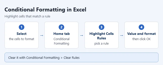 How to Use Conditional Formatting in Excel 1 Illustration of adding a conditional formatting rule in Excel