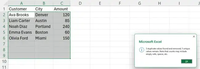 How to Remove Duplicates in Excel 2 Excel message saying 3 duplicate values were found and removed and 5 unique values remain