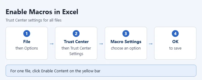 How to Enable Macros in Excel 1 Illustration of the Trust Center macro settings path in Excel