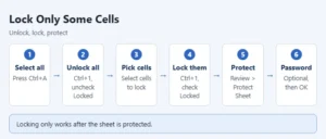 Illustration of locking specific cells in Excel