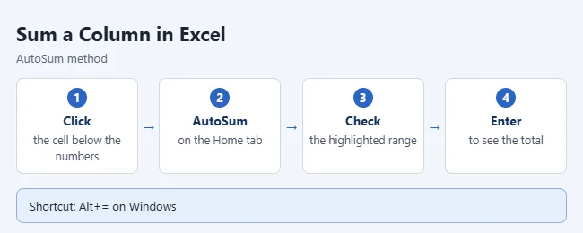 How to Sum a Column in Excel 2 Illustration of adding up a column with AutoSum in Excel