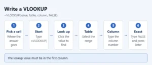 Illustration of writing a VLOOKUP formula in Excel
